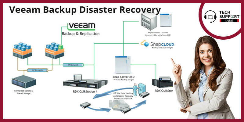 Veeam Backup Disaster Recovery